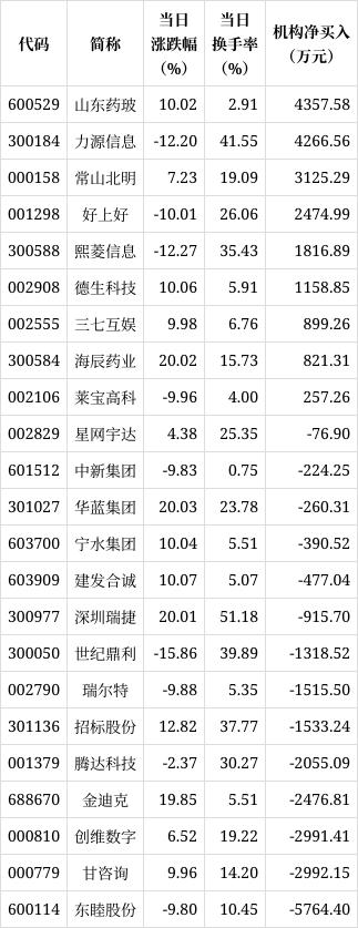 2024澳门天天彩免费_8月27日龙虎榜，机构青睐这9股