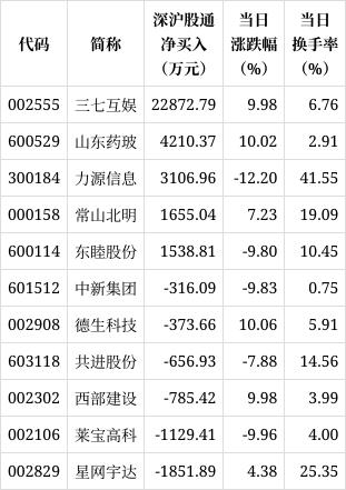 2024澳门天天彩免费_8月27日龙虎榜，机构青睐这9股  第2张