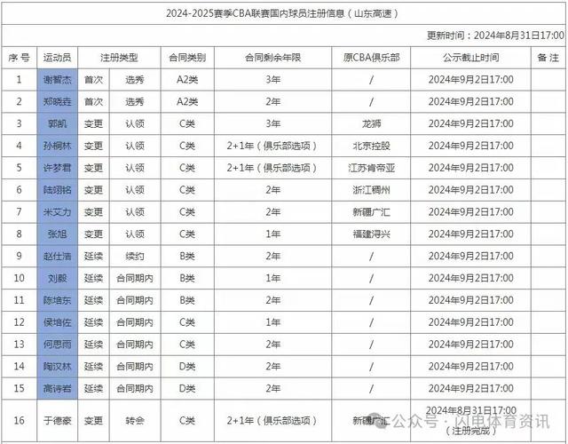 2024管家婆开将结果,山东高速男篮迎来大换血 两人离队后加盟深圳