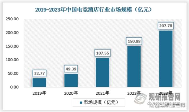 澳门王中王100%的资料2024,我国电竞酒店行业处供给缺口、需求增长红利期 向专门化方向过渡  第1张