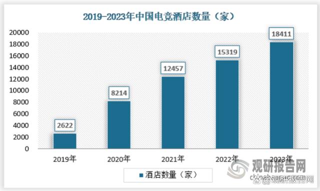 澳门王中王100%的资料2024,我国电竞酒店行业处供给缺口、需求增长红利期 向专门化方向过渡  第2张