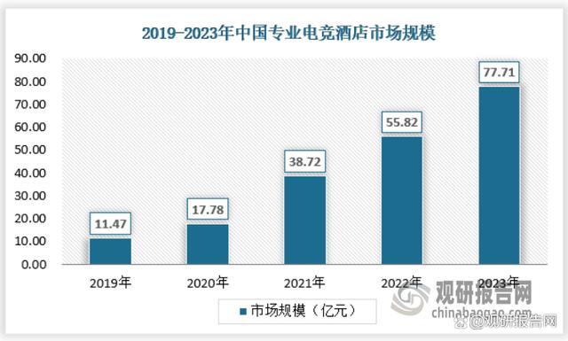 澳门王中王100%的资料2024,我国电竞酒店行业处供给缺口、需求增长红利期 向专门化方向过渡  第4张