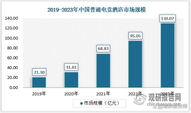 澳门王中王100%的资料2024,我国电竞酒店行业处供给缺口、需求增长红利期 向专门化方向过渡  第5张