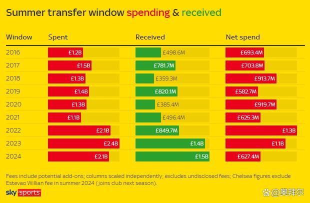 新澳门图库资料2024年_英超夏窗总结：收14.5亿创纪录，蓝军太疯狂，标王仅6500万  第1张