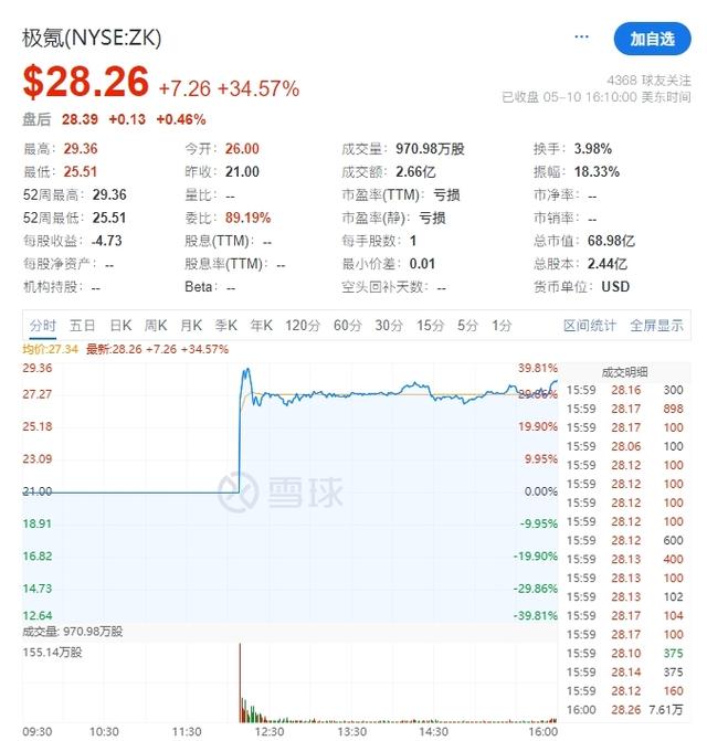 新澳精准资料免费提供_又一中国新能源车企登陆美股，上市首日大涨35%