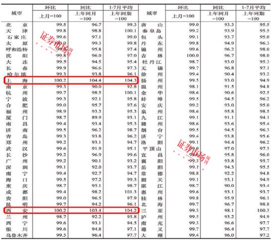 新澳门2024正版资料免费公开_连涨26个月！上海、西安房价领涨全国，中海、绿城成赢家  第1张