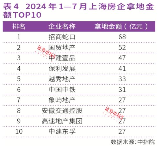 新澳门2024正版资料免费公开_连涨26个月！上海、西安房价领涨全国，中海、绿城成赢家  第4张