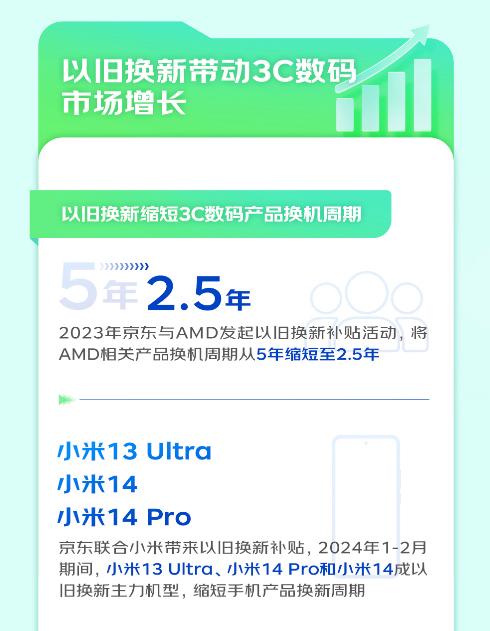 2024新澳最新开奖结果查询,2024年京东3C数码整合30亿元加码以旧换新补贴 未来三年撬动千亿新品销售