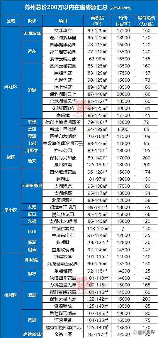 2024澳门码今晚开奖结果_心碎！苏州刚需，上车新房越来越难