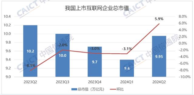 2004新澳精准资料免费提供_中国信通院：截至6月底我国互联网上市企业总市值为9.95万亿元，环比上涨5.9%