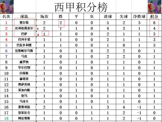 澳门正版资料免费大全精准绿灯会,西甲最新积分战报 塞尔塔2连胜领跑 黄潜绝杀超巴萨升至第2