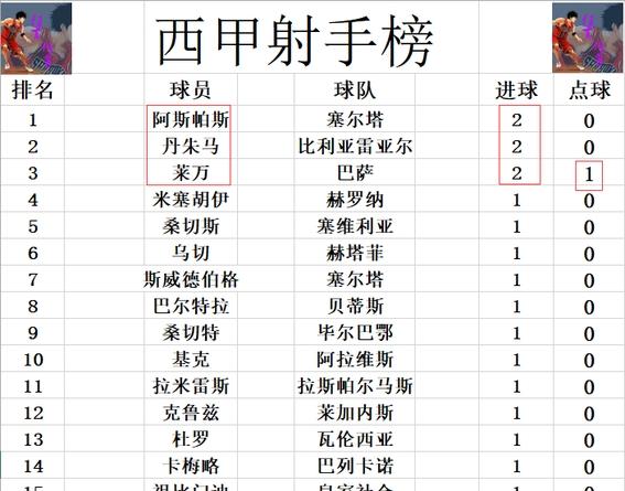 澳门正版资料免费大全精准绿灯会,西甲最新积分战报 塞尔塔2连胜领跑 黄潜绝杀超巴萨升至第2