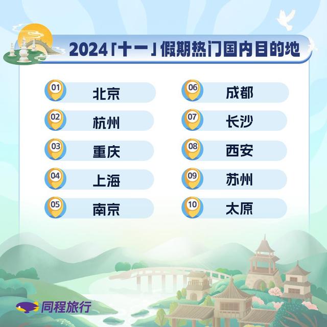 2024管家婆开将结果,“十一”假期旅行趋势来了！北京最热门，长沙上榜全国前十