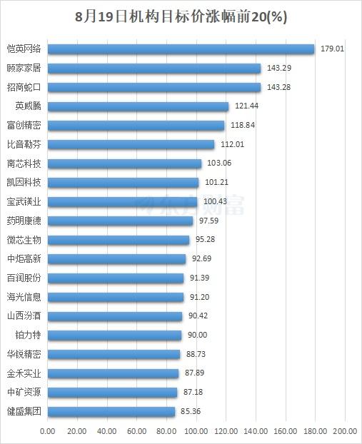 2024一肖一码100%中奖_8月19日70股被评买入评级！这股上涨空间超70%  第2张