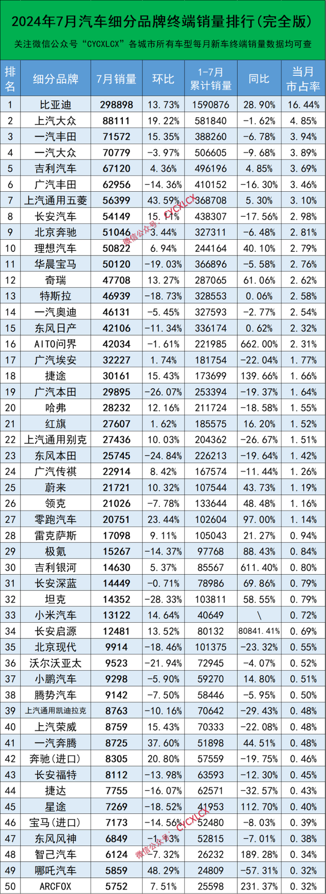 2024澳门天天开好彩大全46_7月品牌终端销量榜，一汽丰田首进前三，宝马大跌两成出前十  第2张