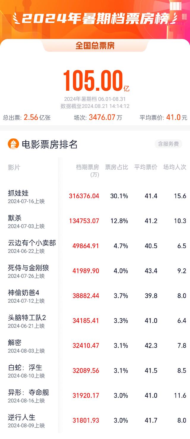 新澳门2024年资料大全管家婆_2024暑期档电影票房突破105亿  第1张