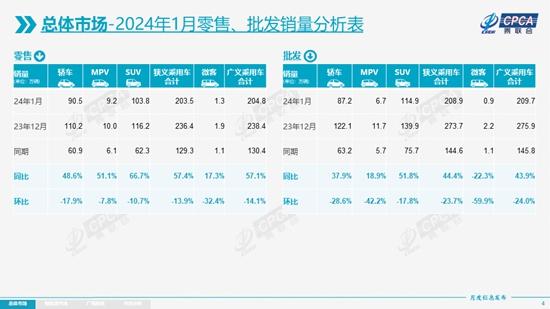 新澳门内部正版资料大全_1月乘用车生产、批发、零售继续突破200万辆