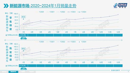 新澳门内部正版资料大全_1月乘用车生产、批发、零售继续突破200万辆  第3张