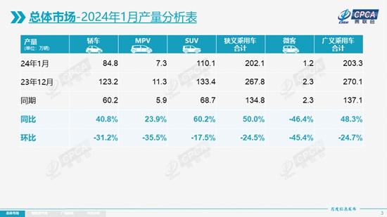 新澳门内部正版资料大全_1月乘用车生产、批发、零售继续突破200万辆  第1张