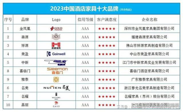 2024年新澳资料免费大全,“2023中国酒店家具十大品牌”榜单发布