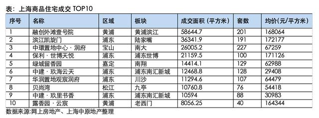 2024新澳门的资料大全,4月上海新房成交面积回落，单价超10万元楼盘继续保持活跃