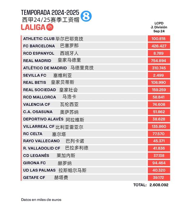 2024澳门天天开好彩大全_西甲工资帽：皇马7.55亿第一，巴萨翻番至4.26亿，塞维2500万垫底