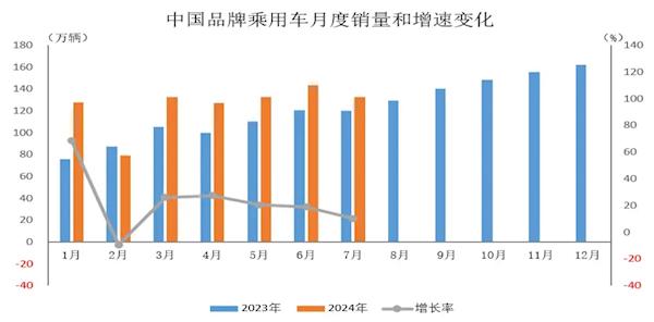 新澳今天最新资料2024,国产车飞速崛起！7月中国品牌乘用车市占率已超六成  第1张