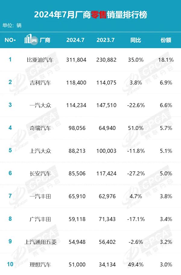 新澳今天最新资料2024,国产车飞速崛起！7月中国品牌乘用车市占率已超六成