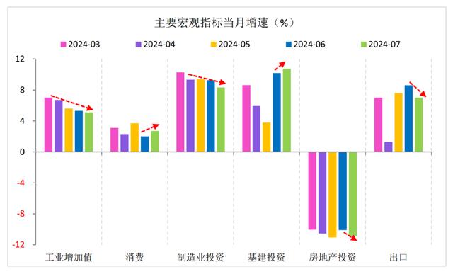 新澳门近15期历史记录_财信研究评2024年1-7月宏观数据：增长动能继续走弱，增量政策出台可期  第1张