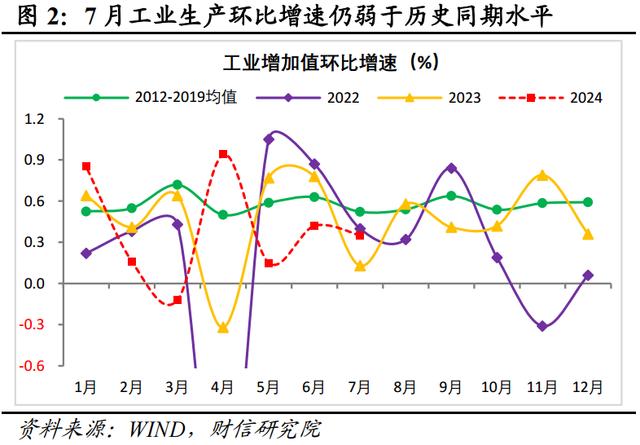 新澳门近15期历史记录_财信研究评2024年1-7月宏观数据：增长动能继续走弱，增量政策出台可期  第4张