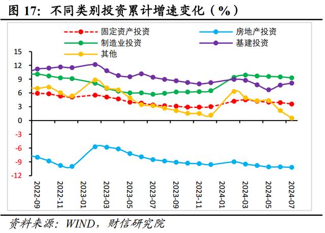 新澳门近15期历史记录_财信研究评2024年1-7月宏观数据：增长动能继续走弱，增量政策出台可期  第20张