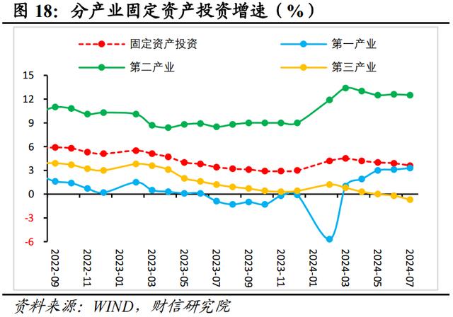 新澳门近15期历史记录_财信研究评2024年1-7月宏观数据：增长动能继续走弱，增量政策出台可期  第21张