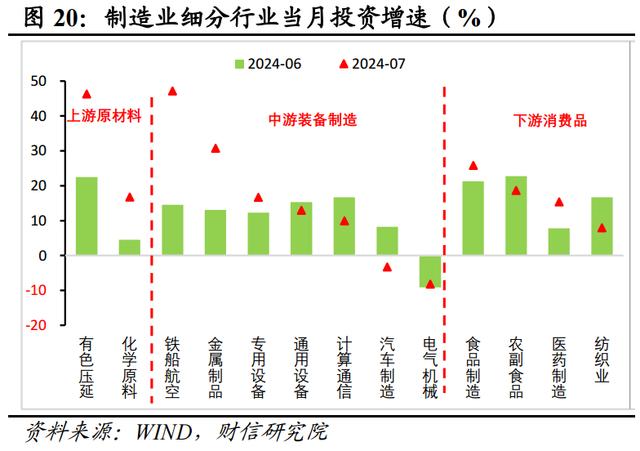 新澳门近15期历史记录_财信研究评2024年1-7月宏观数据：增长动能继续走弱，增量政策出台可期  第23张