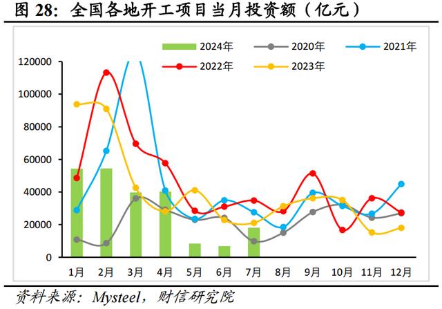 新澳门近15期历史记录_财信研究评2024年1-7月宏观数据：增长动能继续走弱，增量政策出台可期  第31张