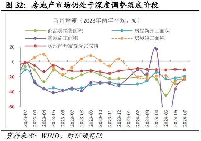 新澳门近15期历史记录_财信研究评2024年1-7月宏观数据：增长动能继续走弱，增量政策出台可期  第35张