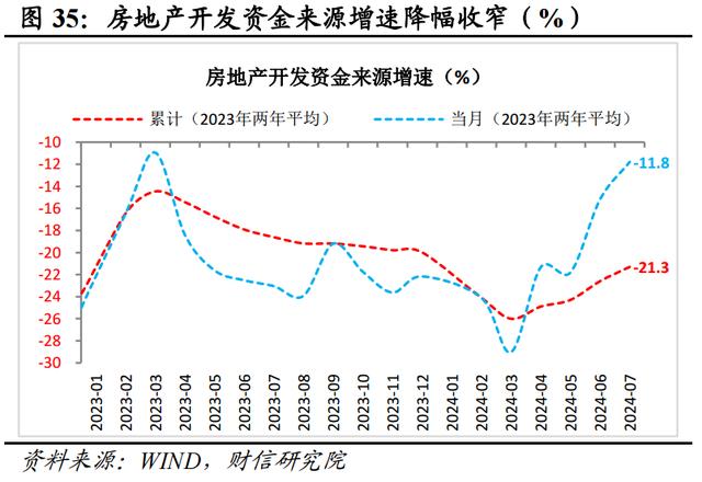 新澳门近15期历史记录_财信研究评2024年1-7月宏观数据：增长动能继续走弱，增量政策出台可期  第38张