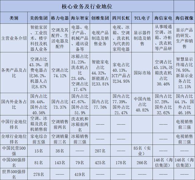 2024新澳免费资料晒码汇_美的集团、格力电器、海尔智家等8家顶级家电企业综合实力对比