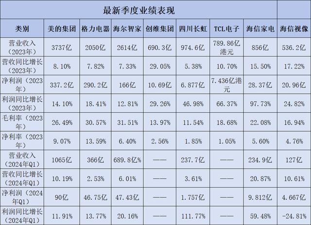 2024新澳免费资料晒码汇_美的集团、格力电器、海尔智家等8家顶级家电企业综合实力对比