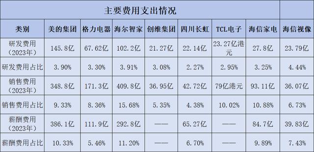 2024新澳免费资料晒码汇_美的集团、格力电器、海尔智家等8家顶级家电企业综合实力对比