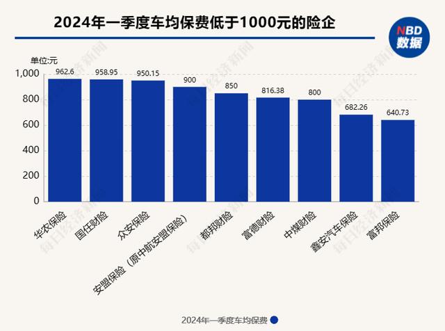 7777788888马会传真,近七成险企一季度车均保费不到2000元！业内：新能源车单均保费与去年同期基本持平，险企仍将争夺细分市场  第3张