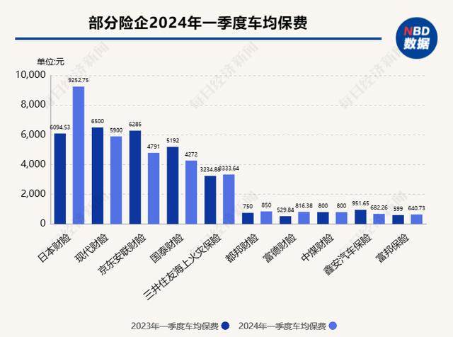 7777788888马会传真,近七成险企一季度车均保费不到2000元！业内：新能源车单均保费与去年同期基本持平，险企仍将争夺细分市场  第1张