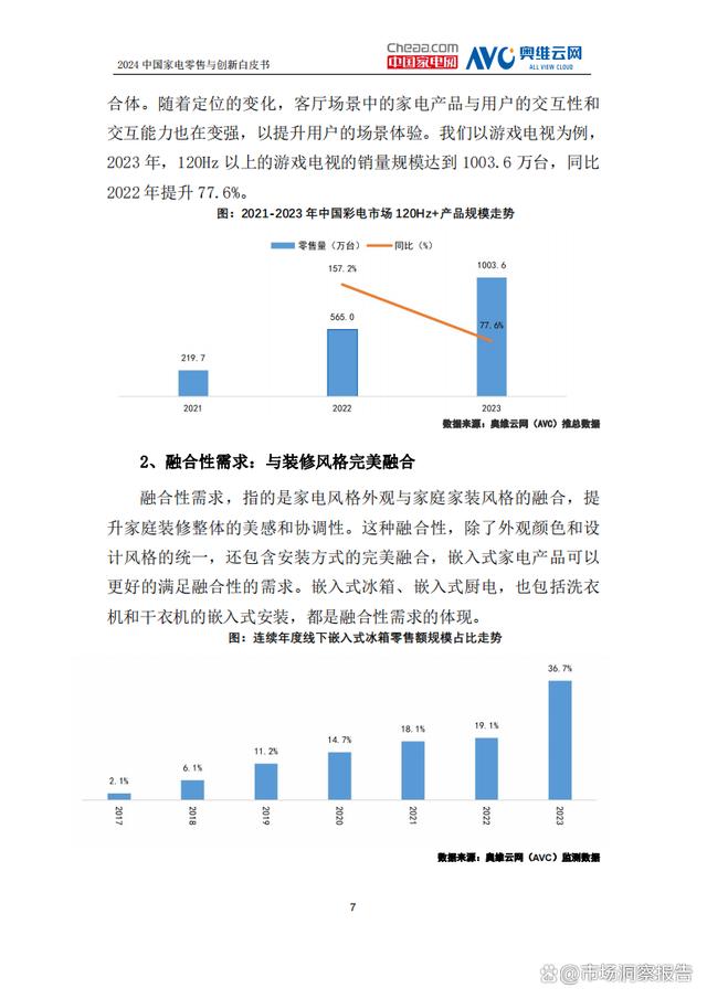 管家婆一肖一码100%中奖澳门_2024年中国家电零售与创新白皮书  第10张