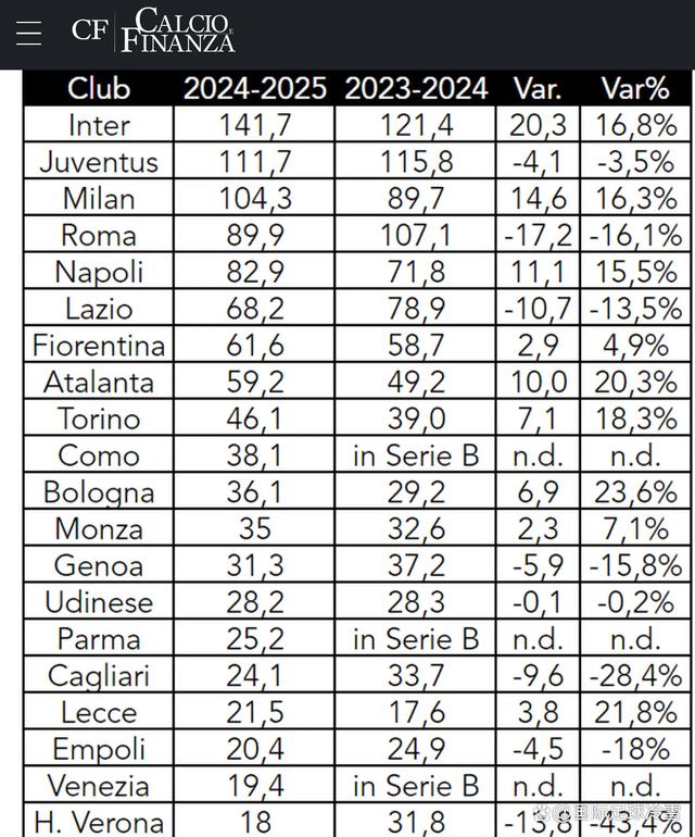 2024澳门资料大全正版资料_国米薪资剧增因升值幅度冠绝意甲 米兰双雄五年建队预算对比
