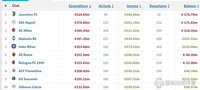 2024澳门资料大全正版资料_国米薪资剧增因升值幅度冠绝意甲 米兰双雄五年建队预算对比  第8张