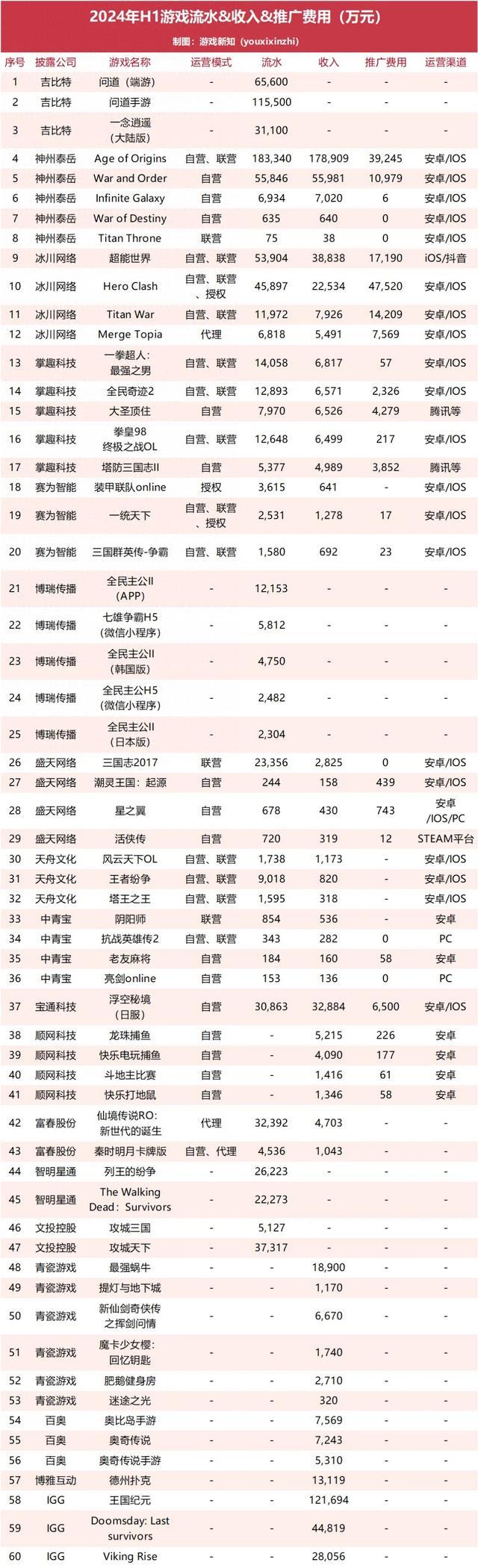 新奥彩资料免费全公开,60款游戏半年流水：壳木旗下SLG斩获18亿