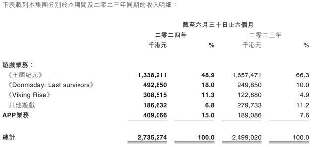 新奥彩资料免费全公开,60款游戏半年流水：壳木旗下SLG斩获18亿