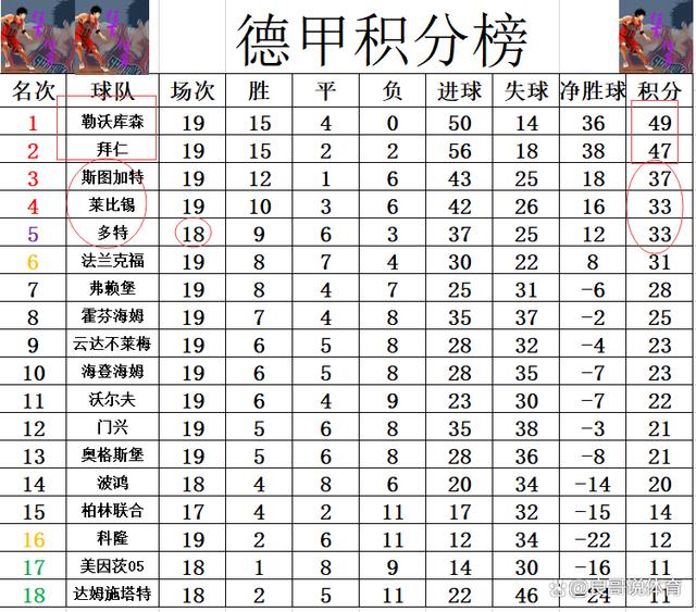 800图库资料免费大全资料澳门_德甲最新积分战报 拜仁再连胜紧追 勒沃库森爆冷丢分只剩2分优势  第6张