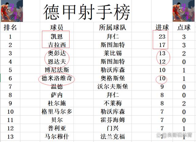 800图库资料免费大全资料澳门_德甲最新积分战报 拜仁再连胜紧追 勒沃库森爆冷丢分只剩2分优势