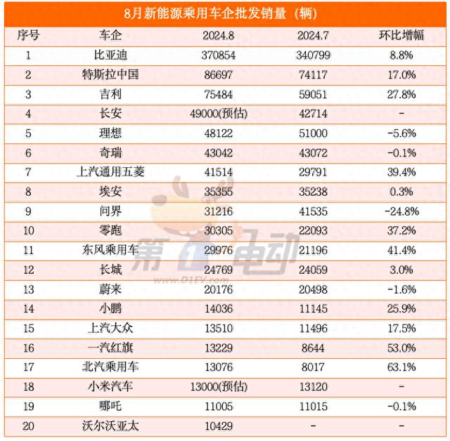 澳门天天开奖记录开奖结果查询_8月新能源车TOP20：吉利首破7万辆创新高，理想连续3个月跻身前五  第1张