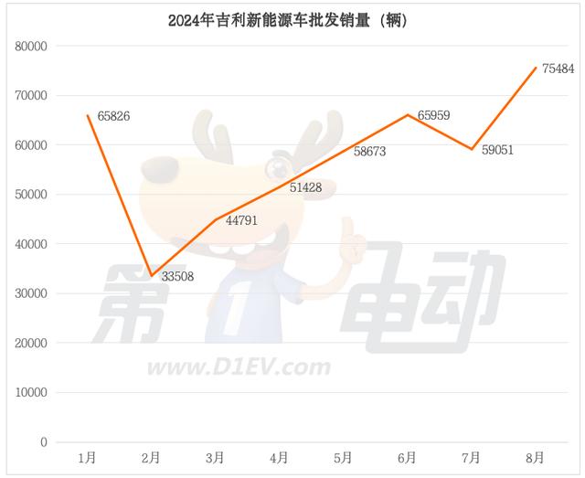 澳门天天开奖记录开奖结果查询_8月新能源车TOP20：吉利首破7万辆创新高，理想连续3个月跻身前五  第3张